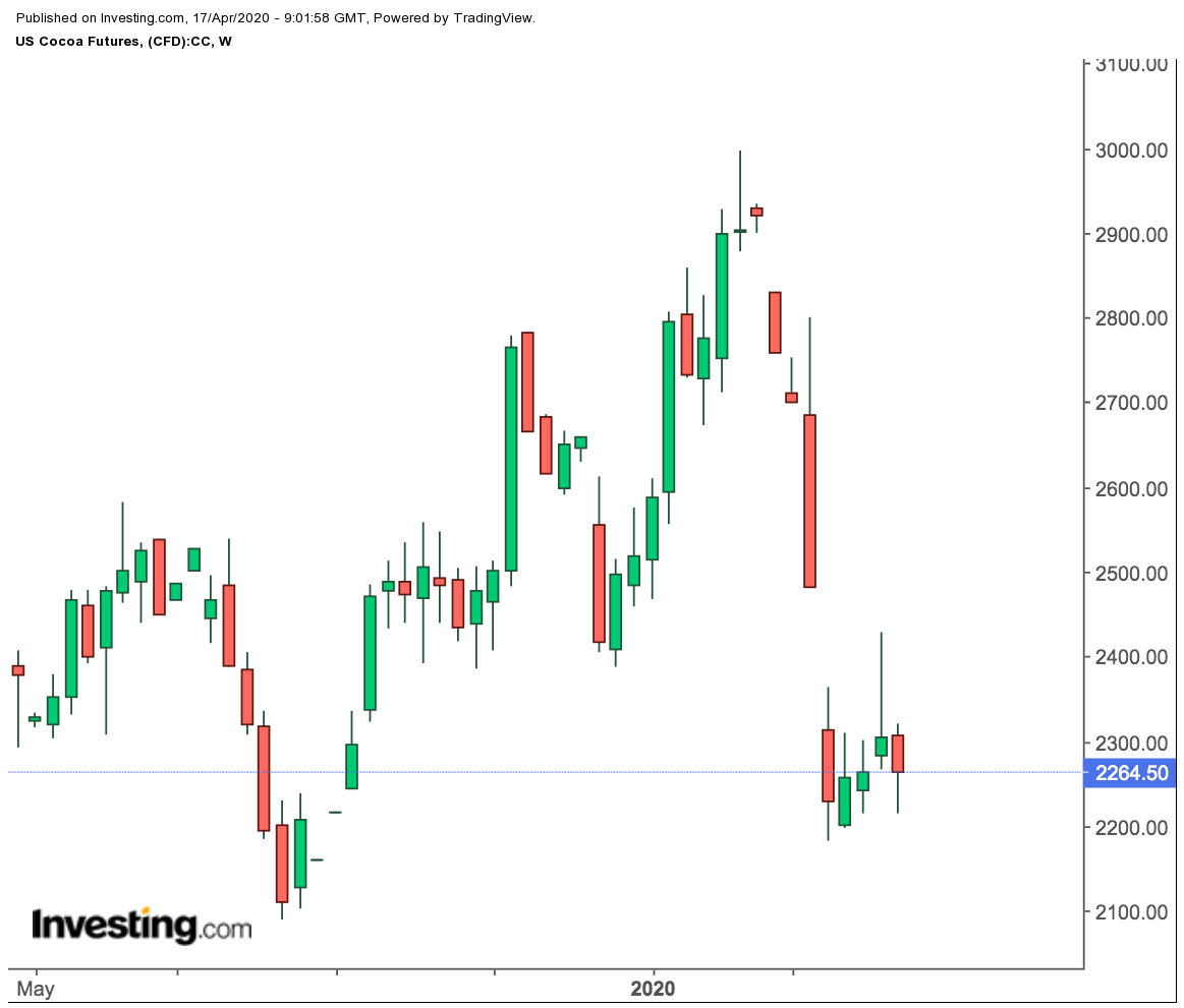 U.S. Cocoa Futures Weekly Chart