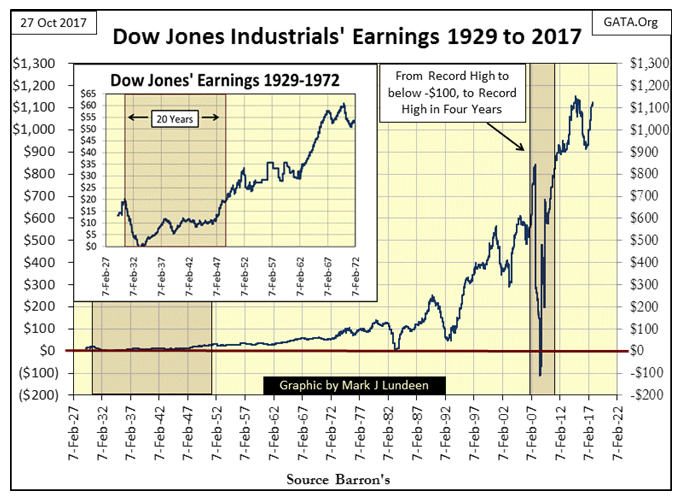 Dow Jones Industrials 1929-2017