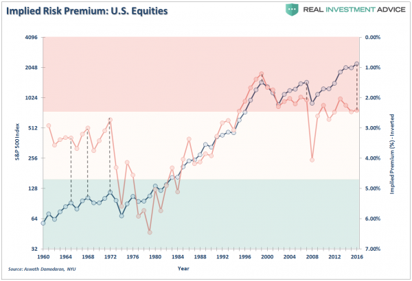 Implied Risk Premium: US Equities