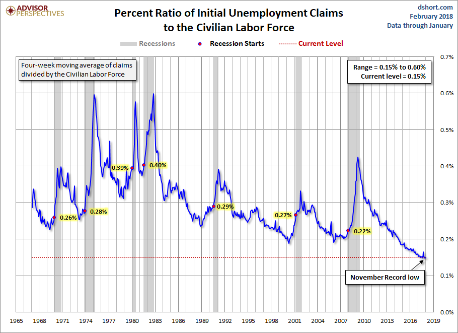Initial Claims to the CLF