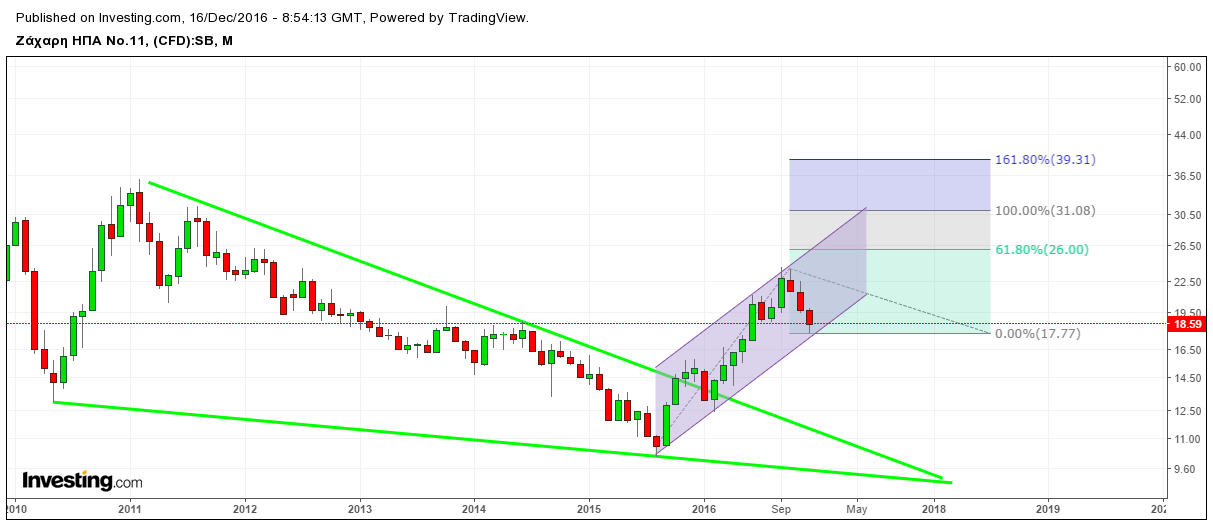 Sugar Monthly Chart