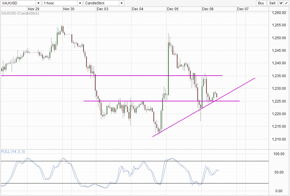 Gold Hourly