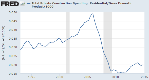 Total Private Construction Spending
