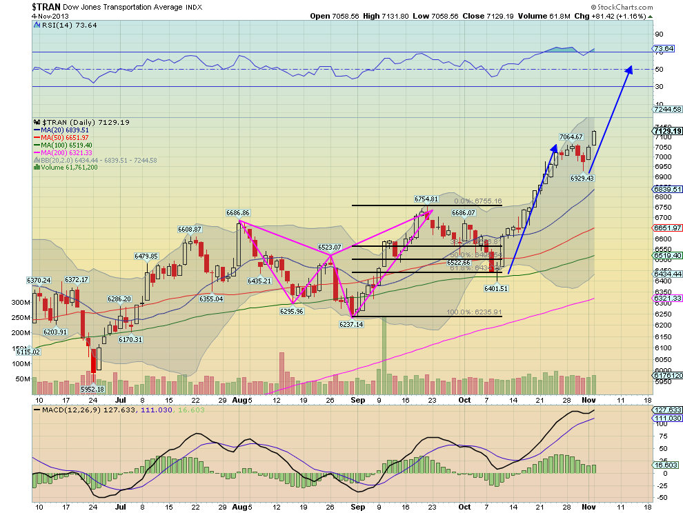 Dow Jones Transportation Average