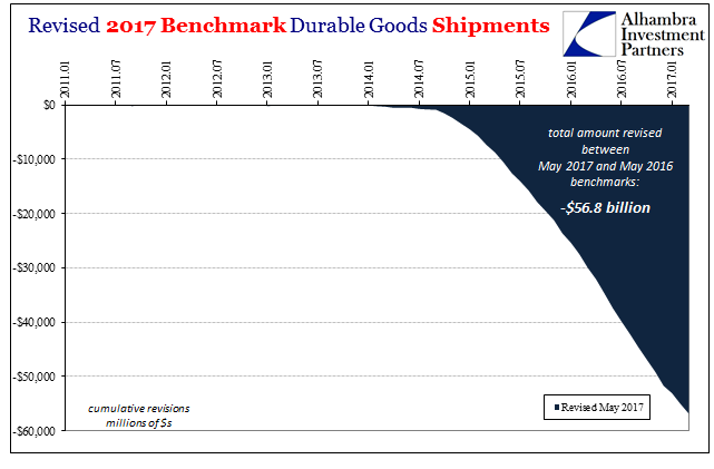 Revised 2017 Benchmark Durable Goods Shipments