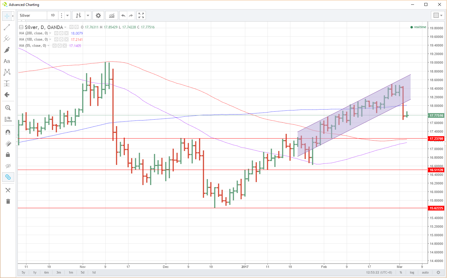 Silver Daily Chart