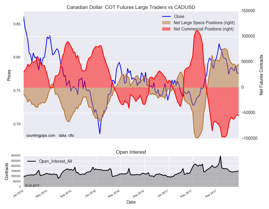 Canadian Dollar : COT Futures Large Traders Vs CAD/USD