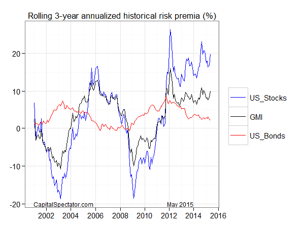 3-Y Annualized Historical Risk Premia