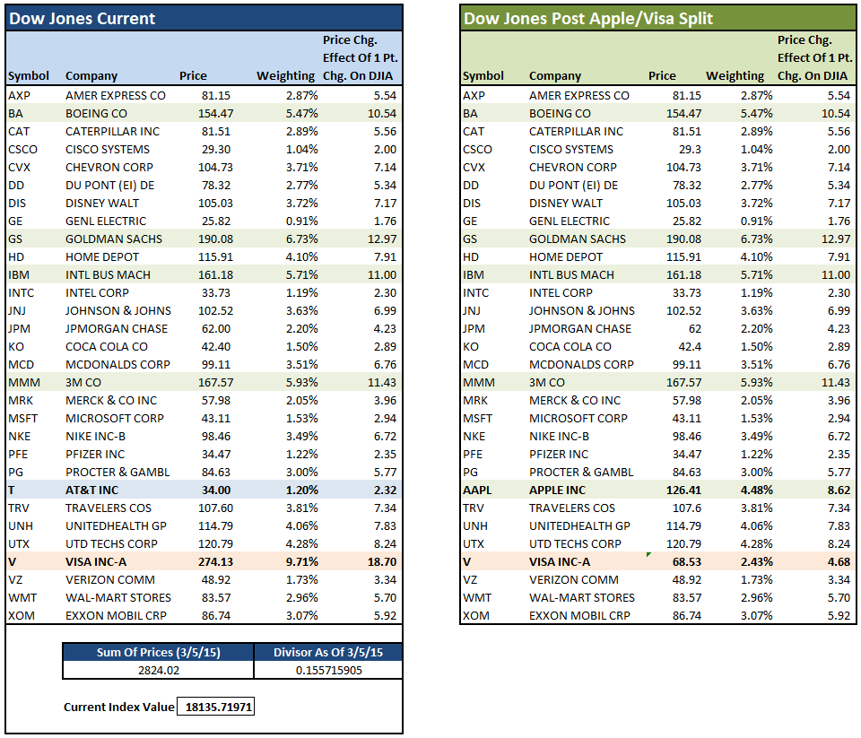 Dow Jones Current and Dow Jones Post Apple