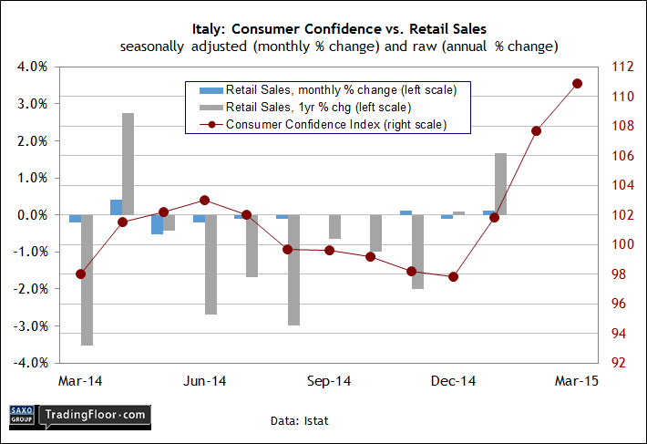 Italy: Consumer Confidence vs Retail Sales