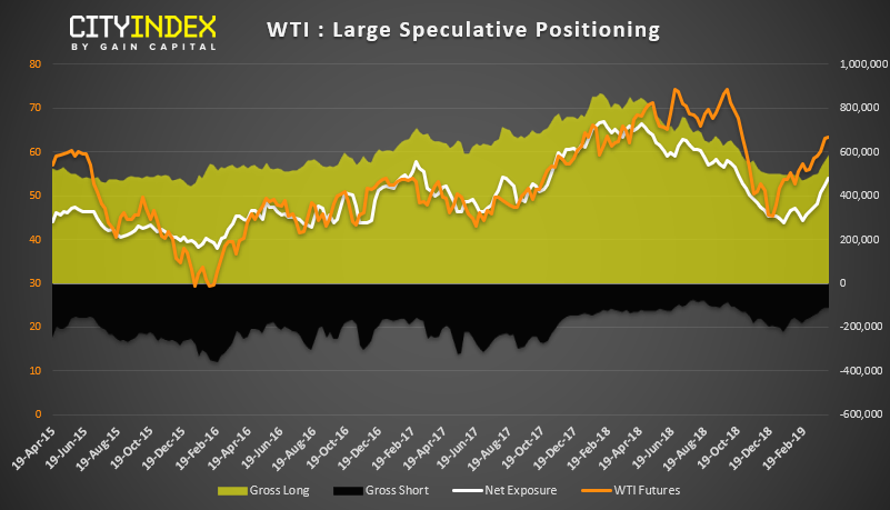 WTI