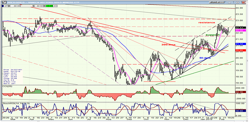 GDX (Gold miners ETF)(daily)