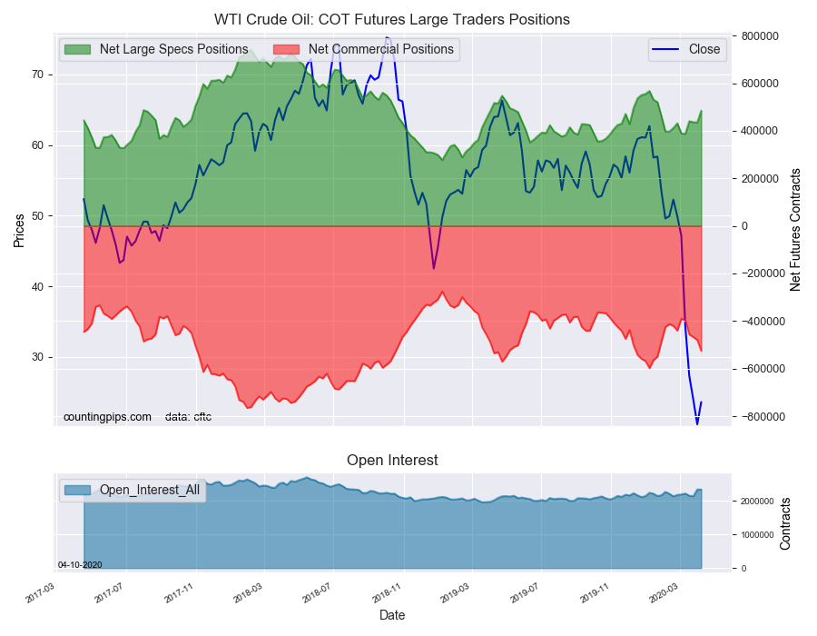 WTI Oil COT Futures Large Trader Positions