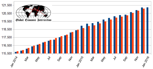 Change in Seasonally Adjusted Non-Farm Payrolls 