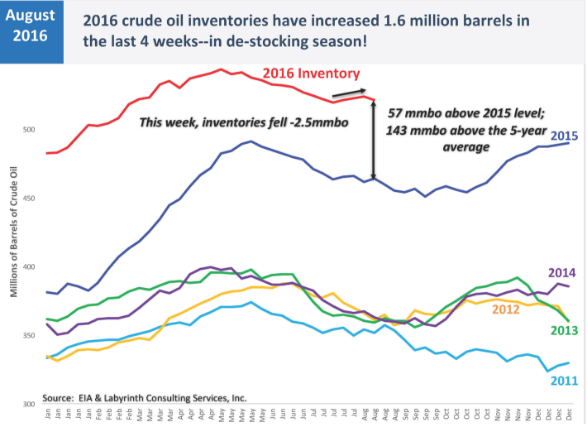 2016 Crude Oil Inventories