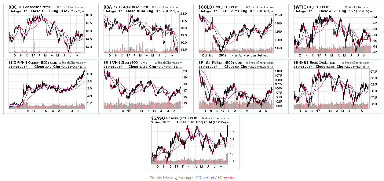 Commodity Stock Chart