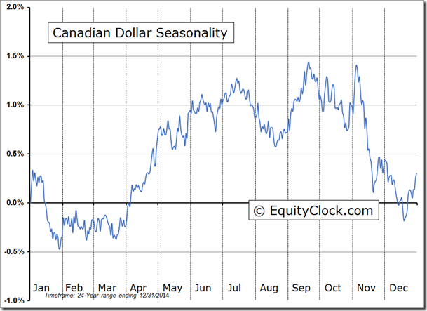 Canadian dollar Chart