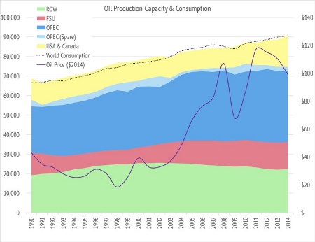 Oil Production, Capacity And Consumption Chart