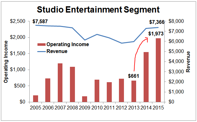 Studio Entertainment Segment