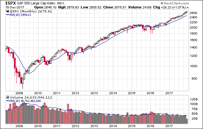 SPX Monthly Chart