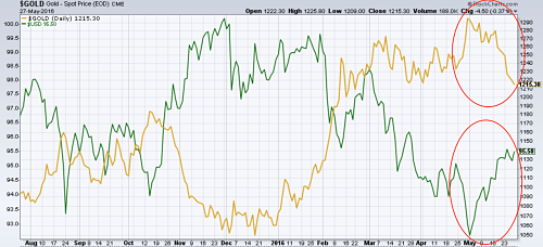 Gold (yellow) vs. US Dollar Index (green)