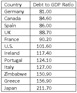 Global Debt to GDP Ration