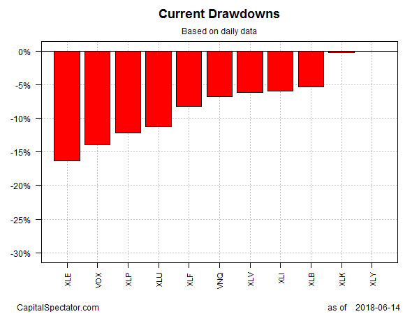 Current Drawdowns