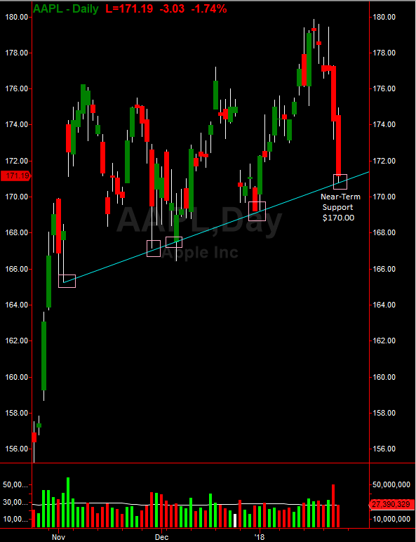 AAPL Daily Chart