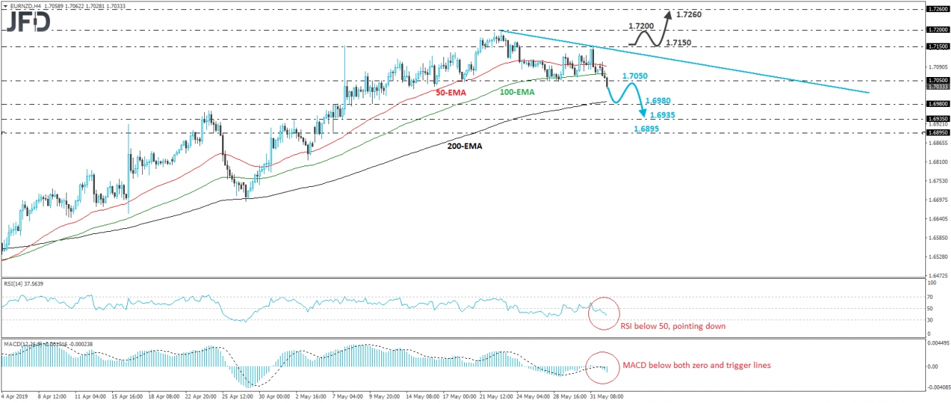 EUR/NZD