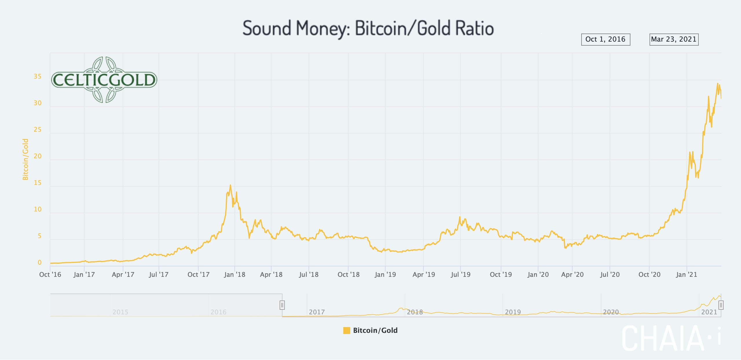 Sound Money Bitcoin/Gold-Ratio As Of April 11th, 2021.