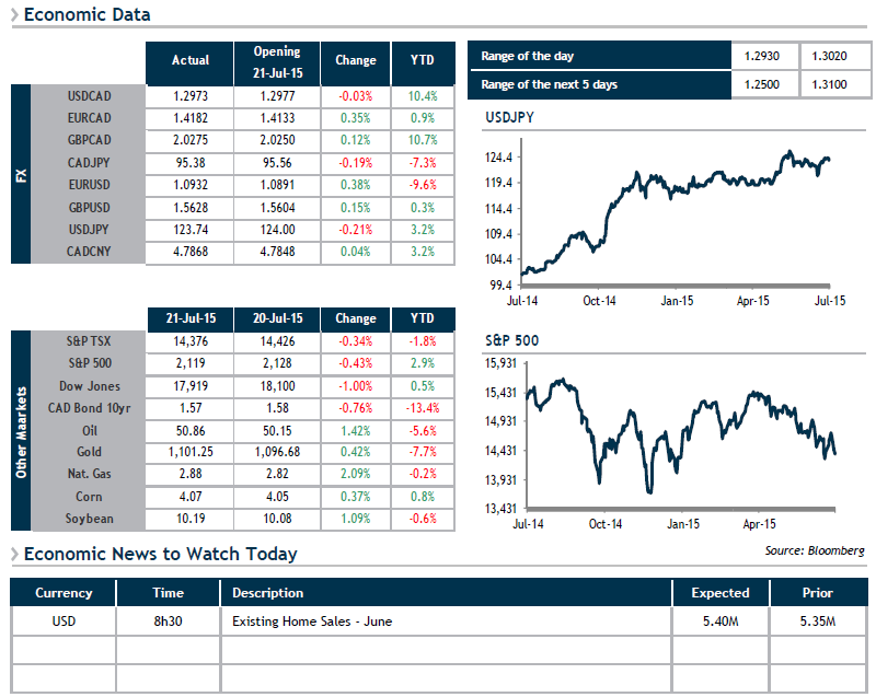 Economic Data