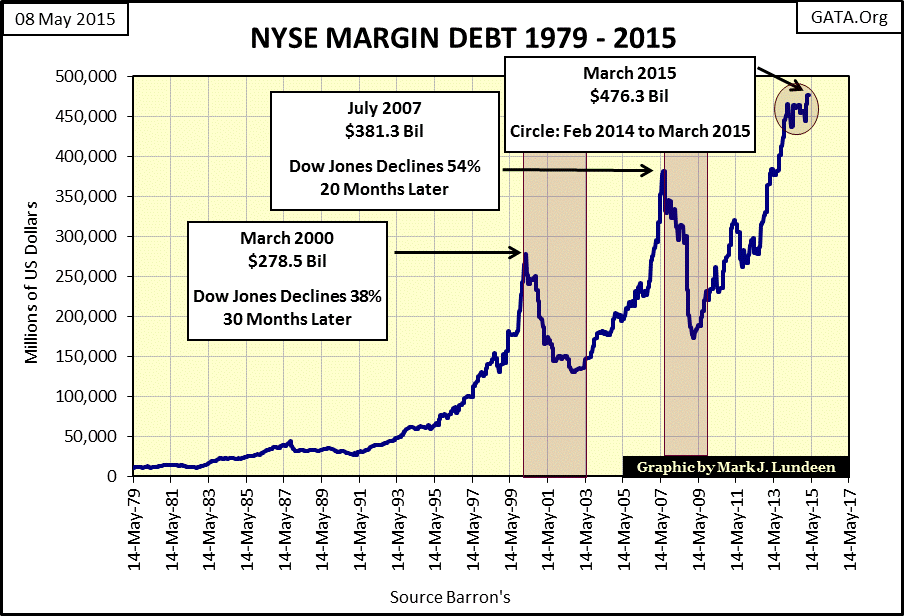 NYSE Margin Debt 1979-2015