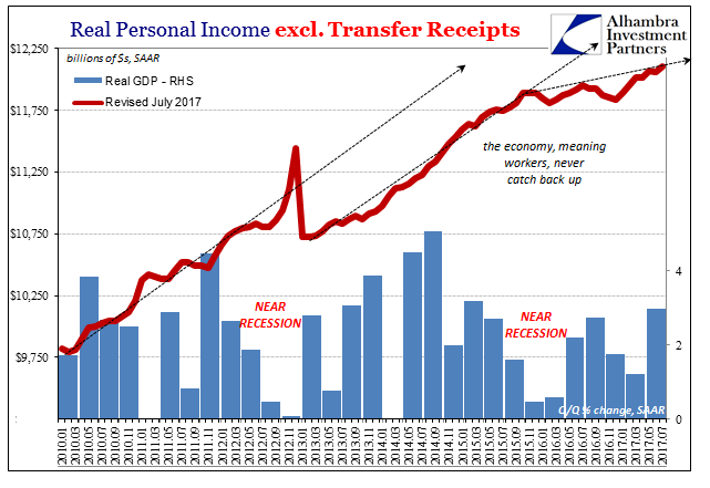 Real Personal Income Excl Transfer Receipts