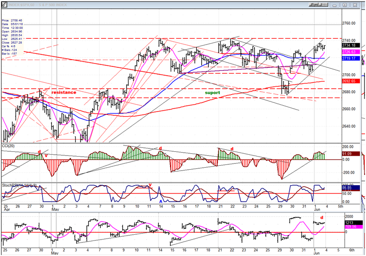 SPX Hourly Chart