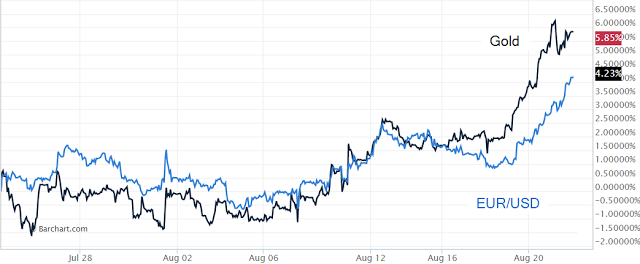 Gold And Euro Chart