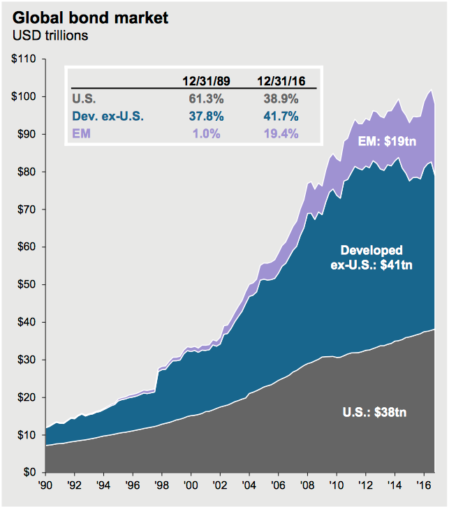 Global Bond Market Growth 1990-2017