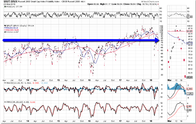 RUT-RVX Daily Chart