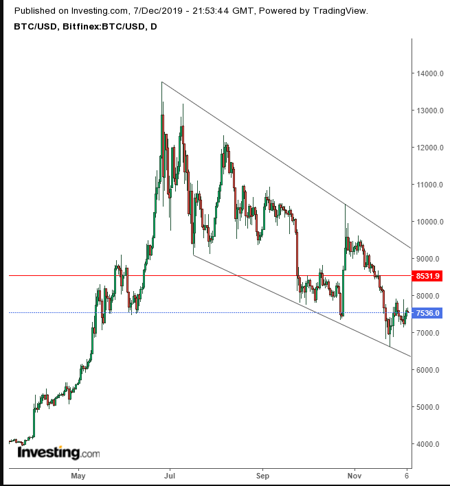 BTC/USD Daily