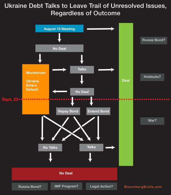 Ukraine Debt Talks