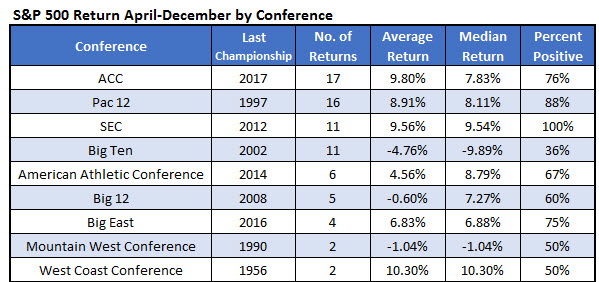 SPX Returns By NCAA Conference