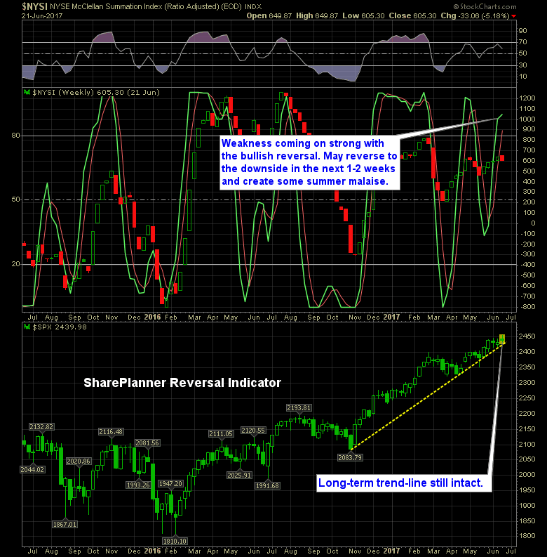 NYSE McClellan Summation Index (top), S&P 500