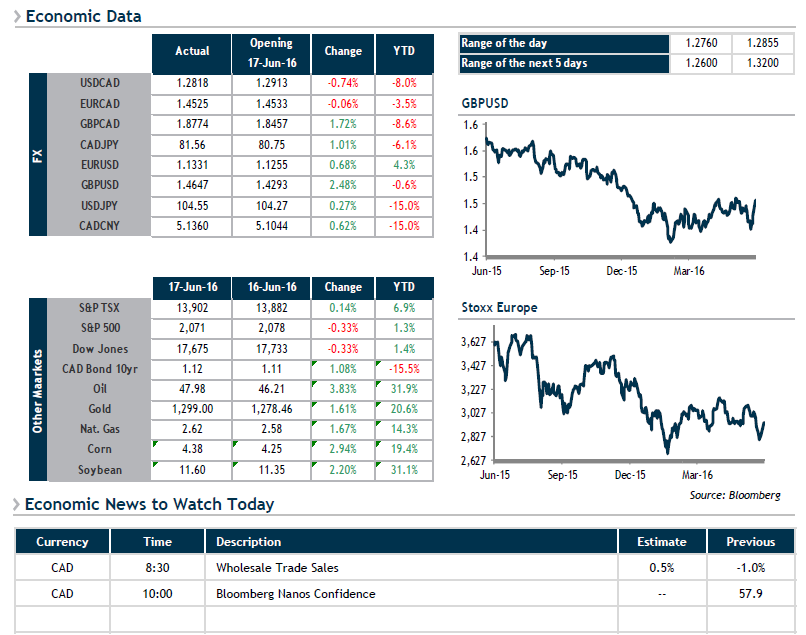 Economic Data