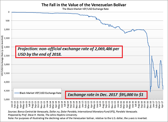 The Fall In The Value Of The Venezulean Bolivar