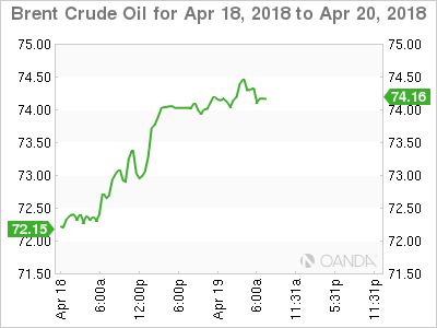 Brent Crude Oil for Apr 18-20, 2018