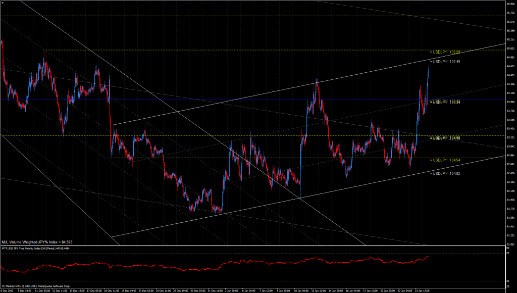 JPY% Index Chart