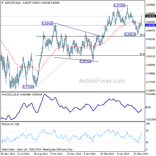 NZD/USD Daily Chart