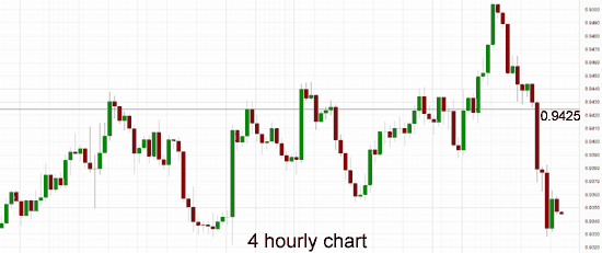 AUD/USD 4 Hourly Chart