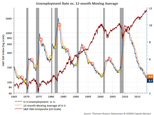 Unemployment Rates