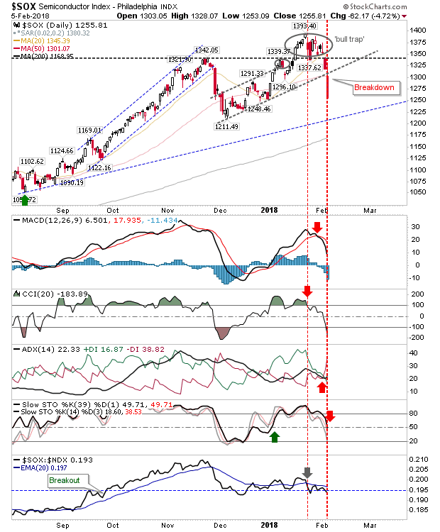 SOX Daily Chart