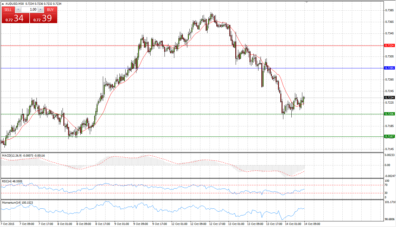  AUD/USD Chart